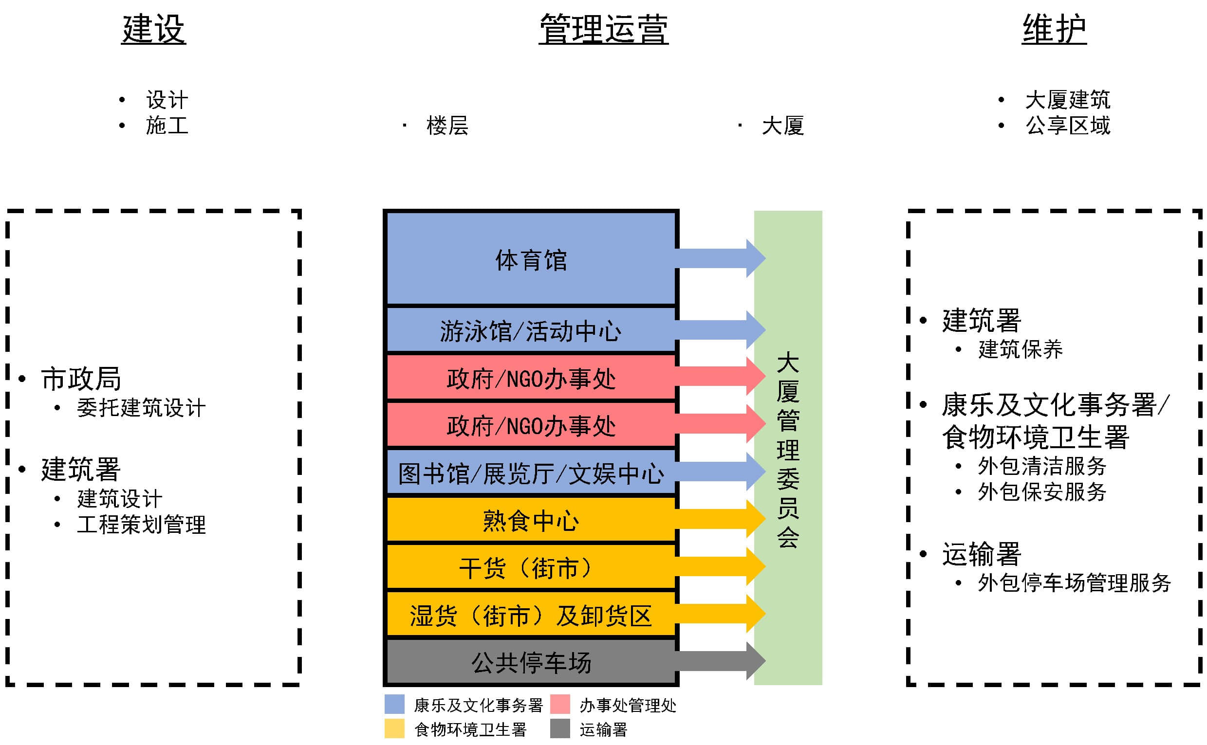 香港市政大厦管理体系