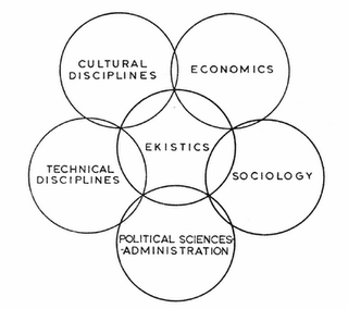 Doxiadis 的图解，示意 “人类安置科学” 与其它各学科的重叠关系。