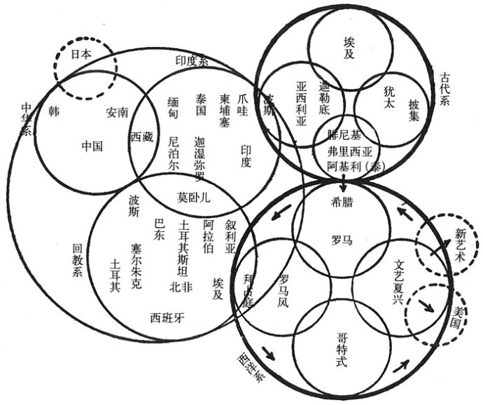 伊东忠太的“世界建筑系统图” ©布野修司，《亚洲城市建筑史》