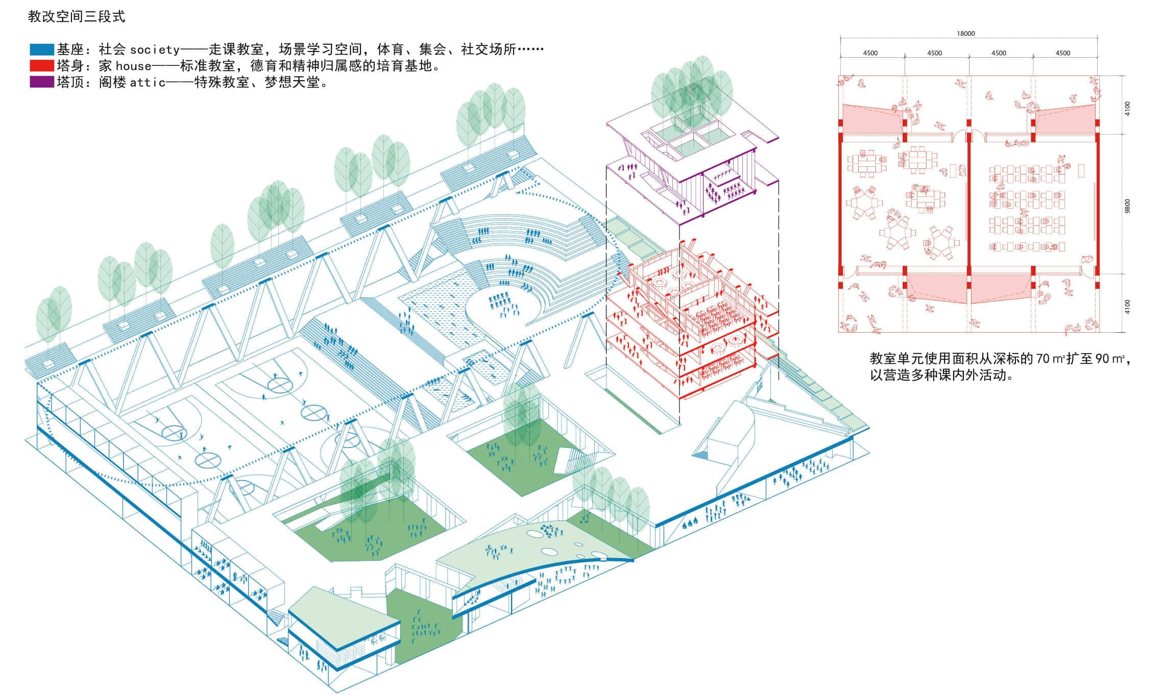 图38. 朱涛的人民小学参赛案中提出的三段式剖面轴测示意图