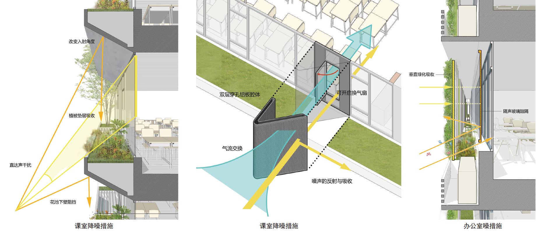 图62. 东意的新洲小学深化案中对建筑构件形态、绿化配置与降噪性能的分析